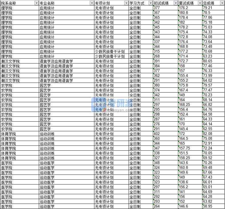 2020年延邊大學(xué)語言學(xué)及應(yīng)用語言學(xué)研究生錄取分?jǐn)?shù)線