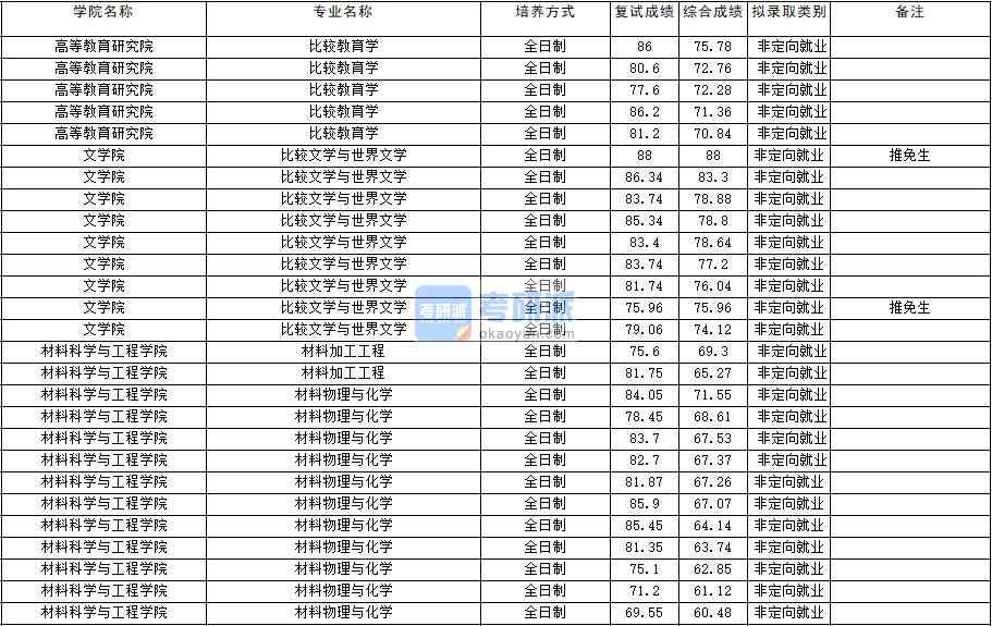 2020年云南大學(xué)比較教育學(xué)研究生錄取分?jǐn)?shù)線