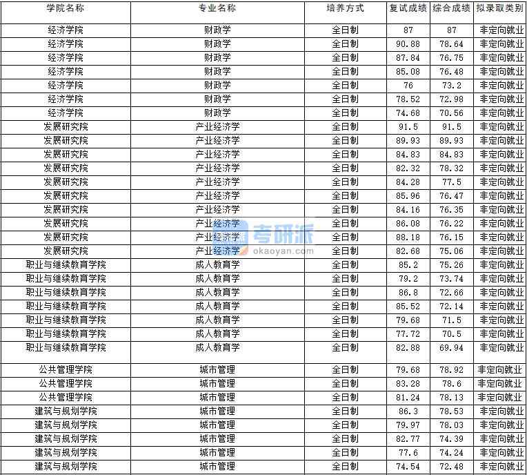 2020年云南大學(xué)城市管理研究生錄取分?jǐn)?shù)線(xiàn)