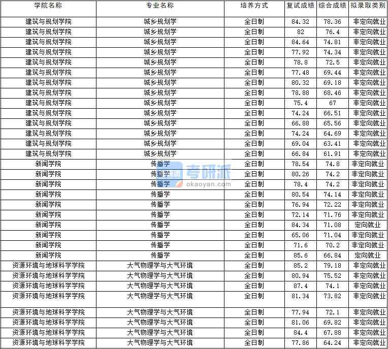 2020年云南大學傳播學研究生錄取分數線