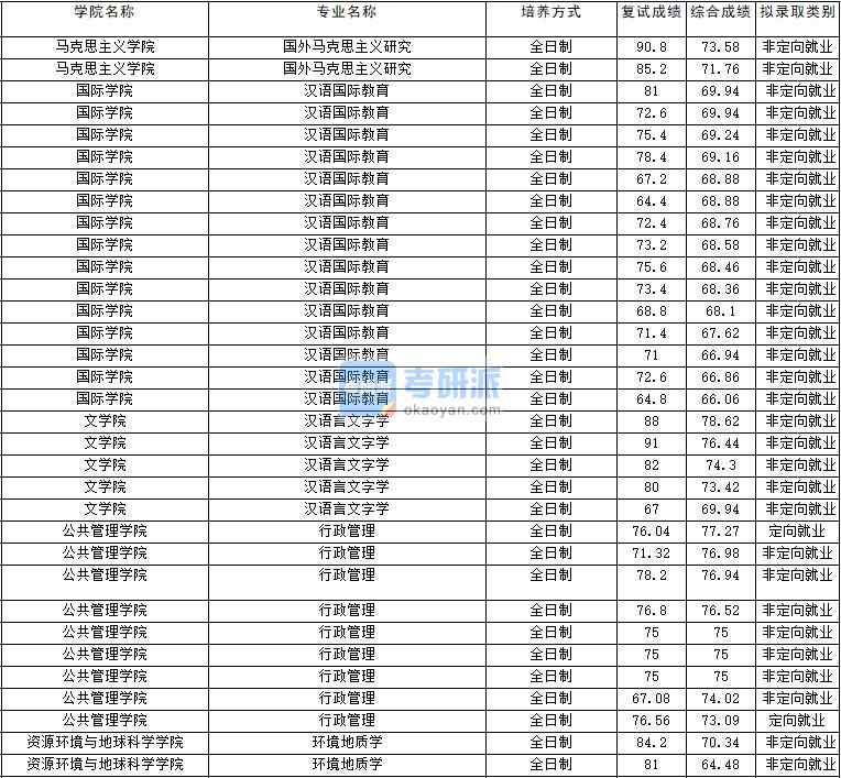 2020年云南大學(xué)行政管理研究生錄取分?jǐn)?shù)線(xiàn)