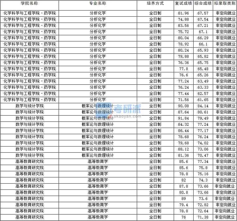 2020年云南大學(xué)分析化學(xué)研究生錄取分數(shù)線