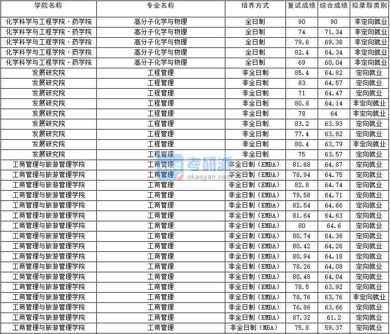 2020年云南大學(xué)高分子化學(xué)與物理研究生錄取分?jǐn)?shù)線(xiàn)