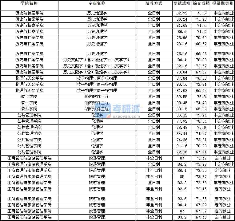 2020年云南大學(xué)倫理學(xué)研究生錄取分?jǐn)?shù)線(xiàn)