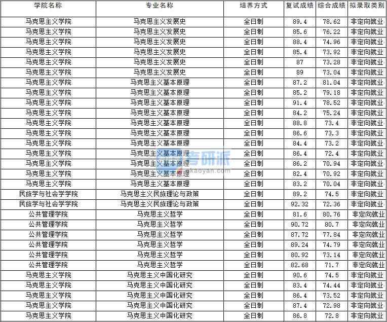 2020年云南大學(xué)馬克思主義中國化研究研究生錄取分?jǐn)?shù)線