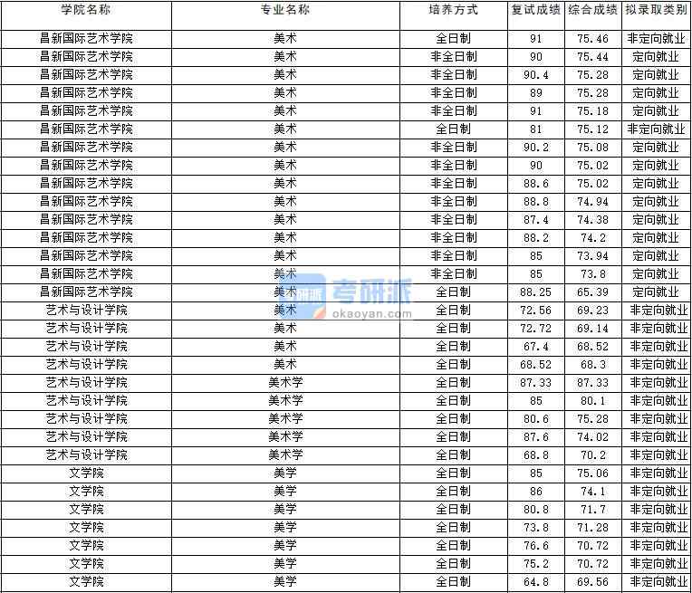 2020年云南大學(xué)美學(xué)研究生錄取分?jǐn)?shù)線(xiàn)