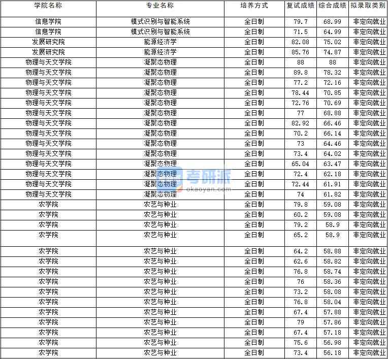 2020年云南大學(xué)模式識(shí)別與智能系統(tǒng)研究生錄取分?jǐn)?shù)線