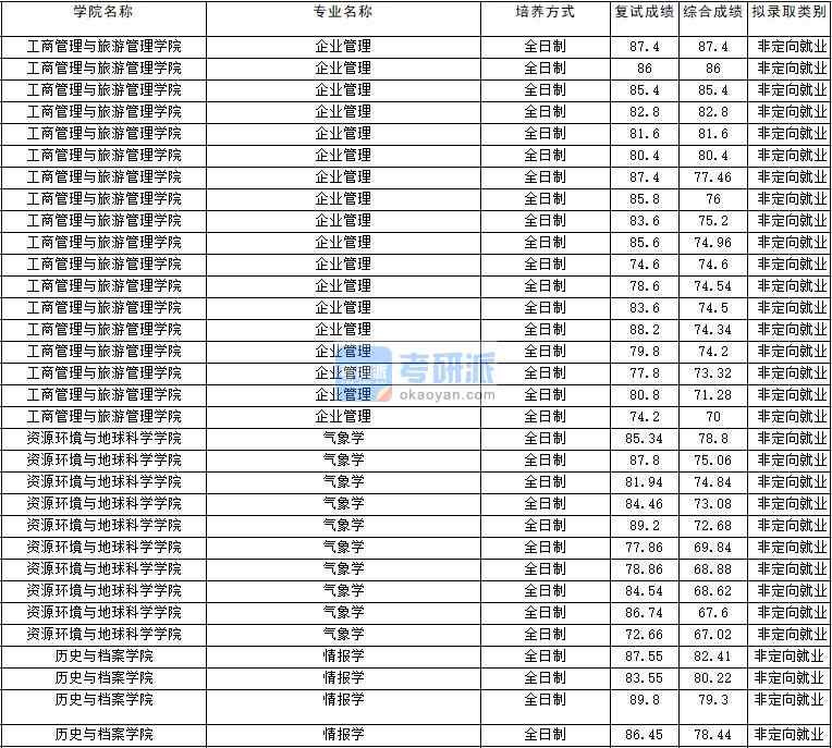 2020年云南大學(xué)情報學(xué)研究生錄取分?jǐn)?shù)線