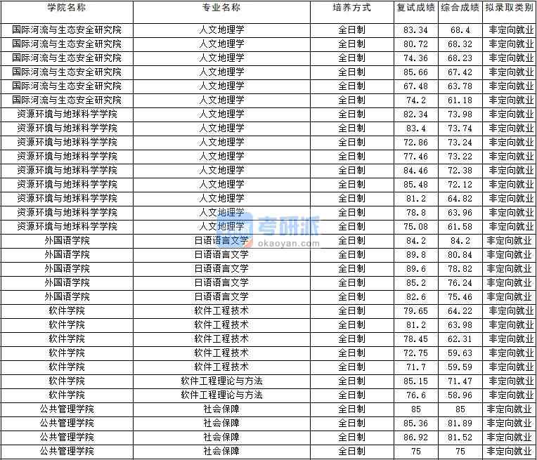 2020年云南大學(xué)社會(huì)保障研究生錄取分?jǐn)?shù)線