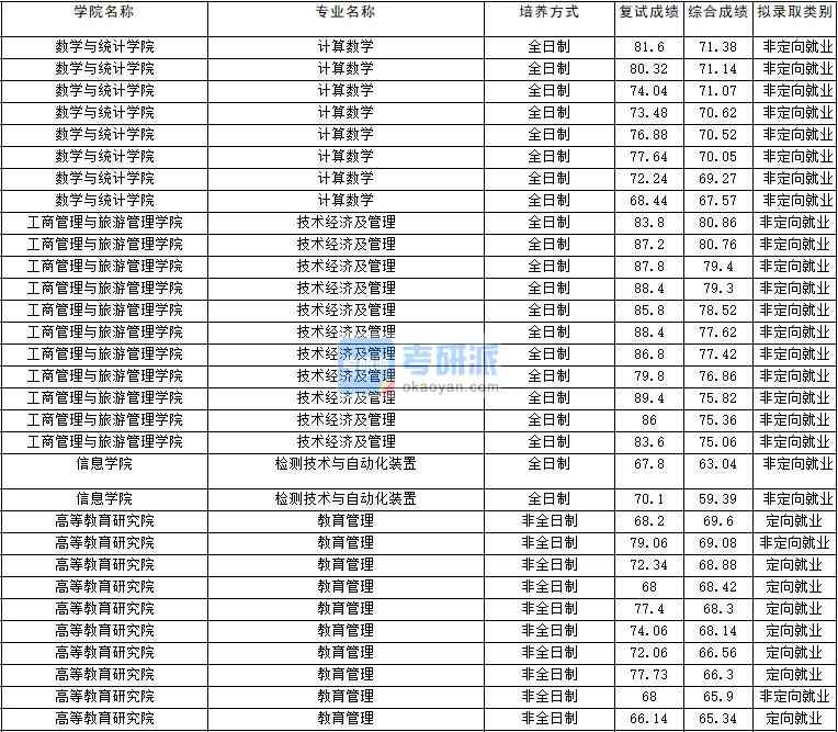 2020年云南大學(xué)檢測(cè)技術(shù)與自動(dòng)化裝置研究生錄取分?jǐn)?shù)線