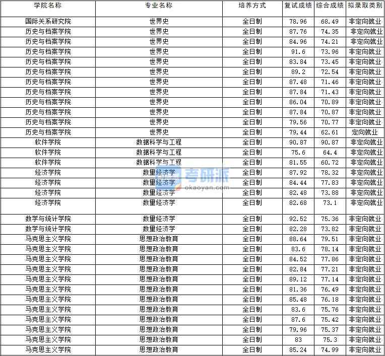 2020年云南大學數(shù)量經(jīng)濟學研究生錄取分數(shù)線