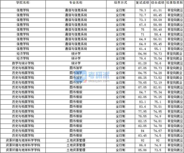 2020年云南大學(xué)通信與信息系統(tǒng)研究生錄取分?jǐn)?shù)線