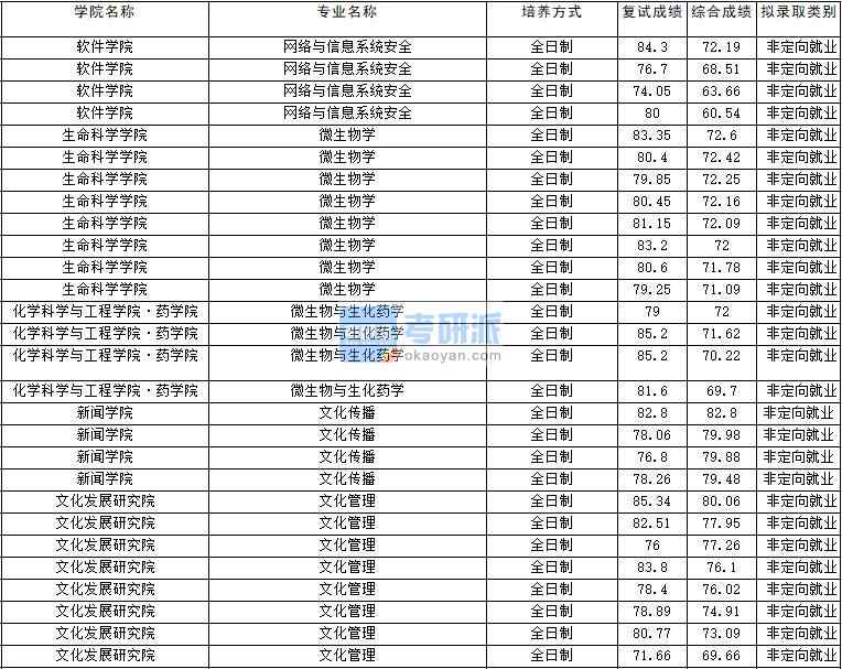 2020年云南大學文化傳播研究生錄取分數線