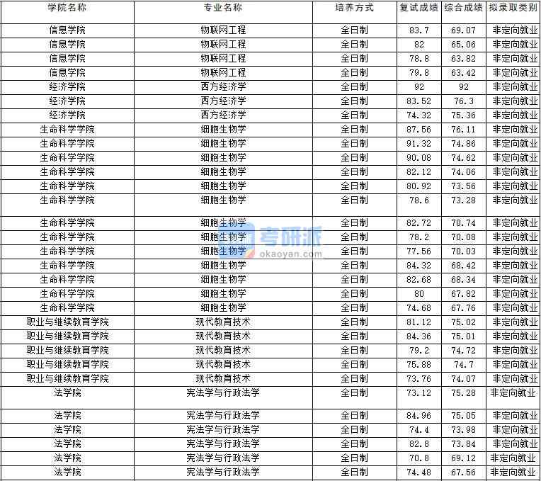 2020年云南大學西方經(jīng)濟學研究生錄取分數(shù)線