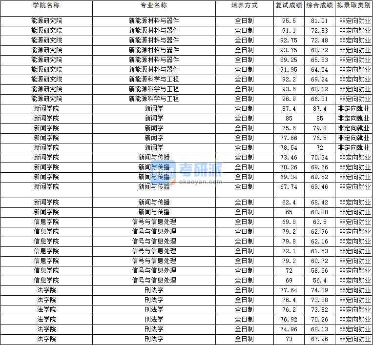 2020年云南大學(xué)刑法學(xué)研究生錄取分?jǐn)?shù)線