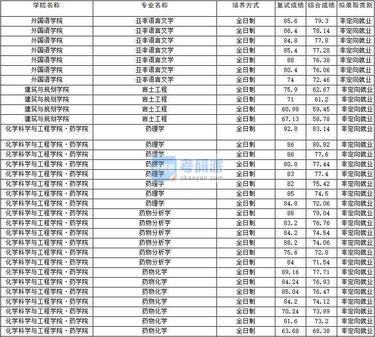 2020年云南大學藥物化學研究生錄取分數(shù)線