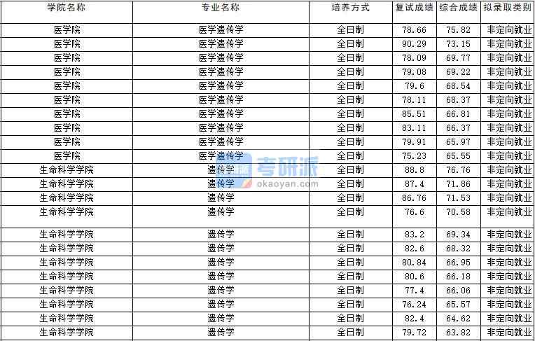 2020年云南大學醫(yī)學遺傳學研究生錄取分數(shù)線