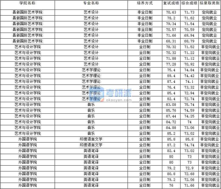 2020年云南大學(xué)藝術(shù)學(xué)理論研究生錄取分?jǐn)?shù)線(xiàn)