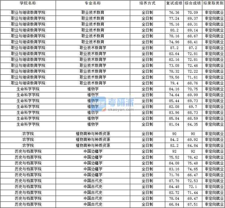 2020年云南大學(xué)植物學(xué)研究生錄取分?jǐn)?shù)線