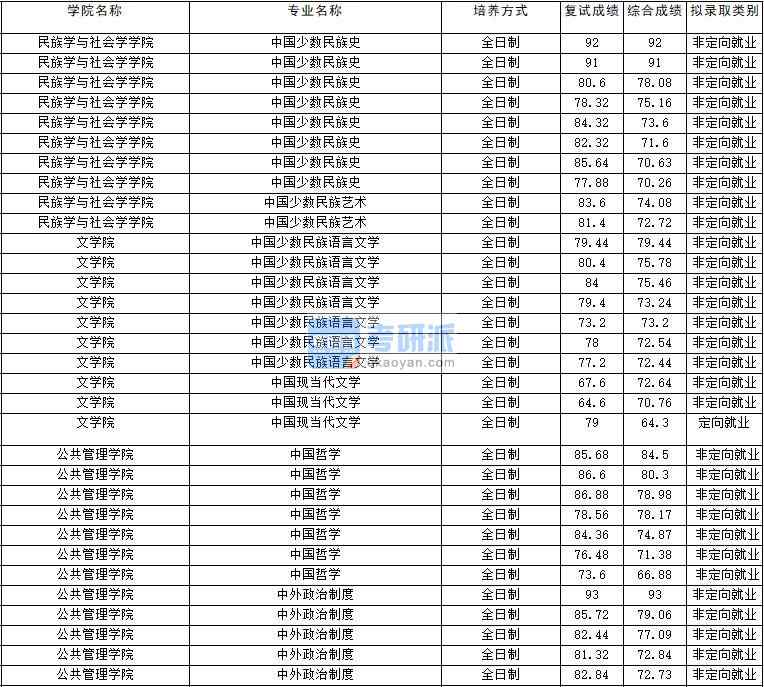 2020年云南大學(xué)中國(guó)哲學(xué)研究生錄取分?jǐn)?shù)線