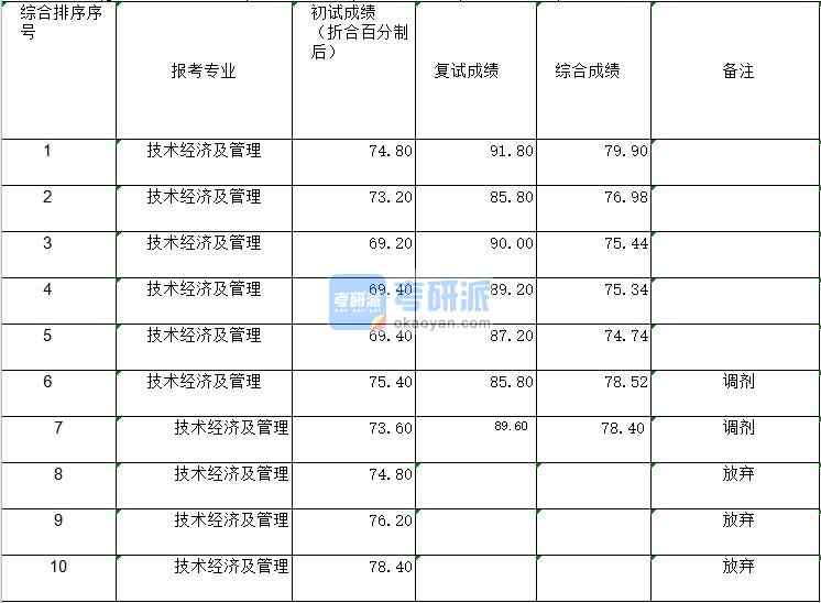 2020年鄭州大學(xué)技術(shù)經(jīng)濟及管理研究生錄取分?jǐn)?shù)線