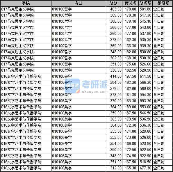 2020年長(zhǎng)安大學(xué)哲學(xué)研究生錄取分?jǐn)?shù)線