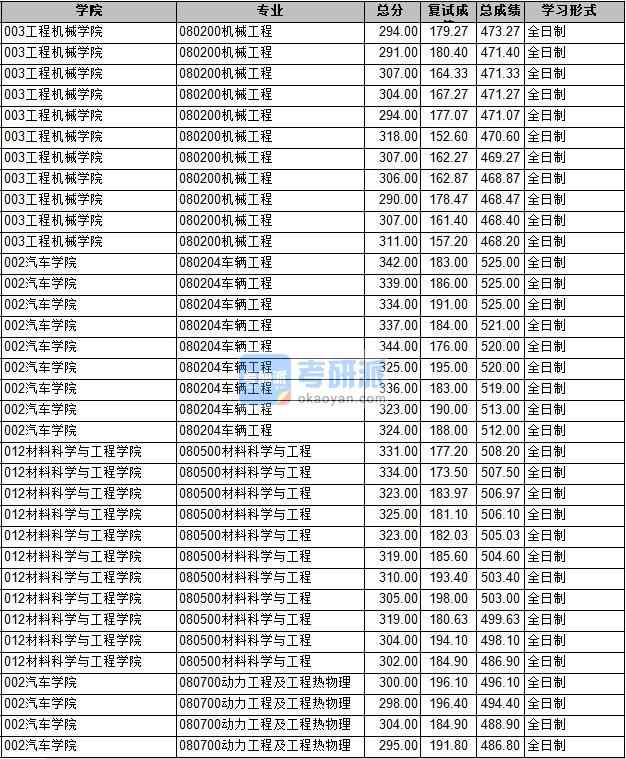 2020年長(zhǎng)安大學(xué)機(jī)械工程研究生錄取分?jǐn)?shù)線