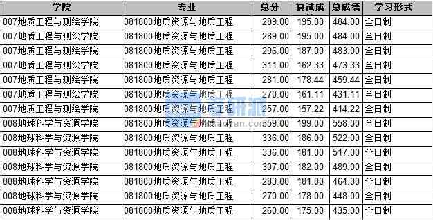 2020年長安大學(xué)地質(zhì)資源與地質(zhì)工程研究生錄取分數(shù)線