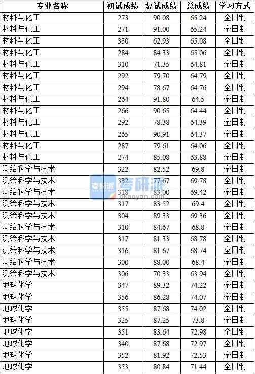 2020年中國地質(zhì)大學（北京）地球化學研究生錄取分數(shù)線