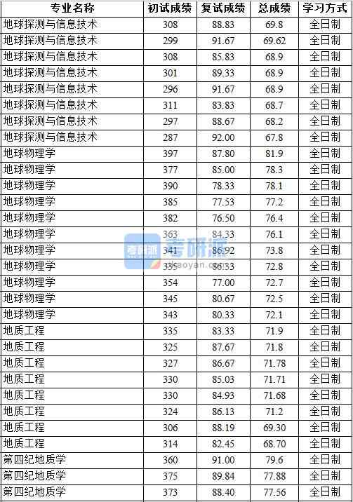 2020年中國地質(zhì)大學(xué)（北京）地質(zhì)工程研究生錄取分?jǐn)?shù)線