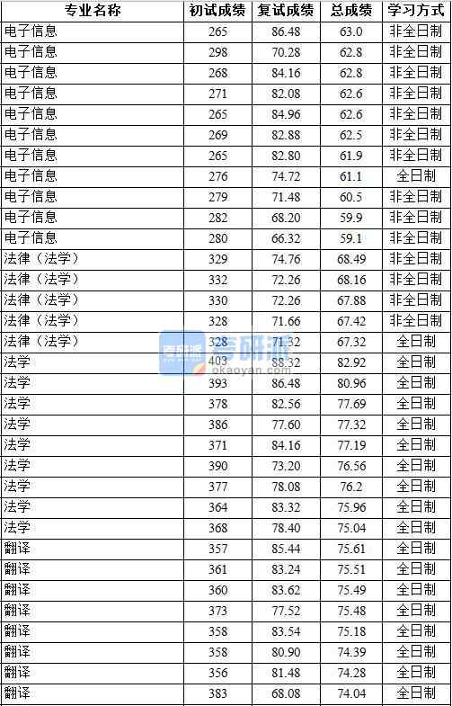 2020年中國地質(zhì)大學(xué)（北京）法律（法學(xué)）研究生錄取分數(shù)線