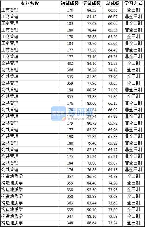 2020年中國(guó)地質(zhì)大學(xué)（北京）公共管理研究生錄取分?jǐn)?shù)線