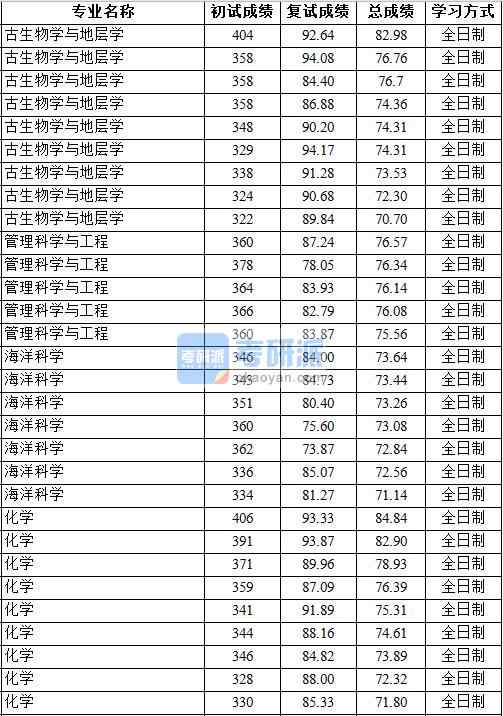 2020年中國地質(zhì)大學（北京）化學研究生錄取分數(shù)線