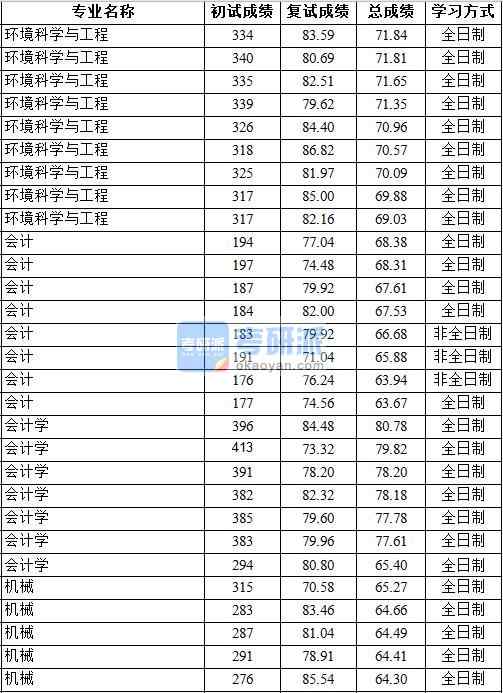 2020年中國地質(zhì)大學(xué)（北京）會計學(xué)研究生錄取分數(shù)線