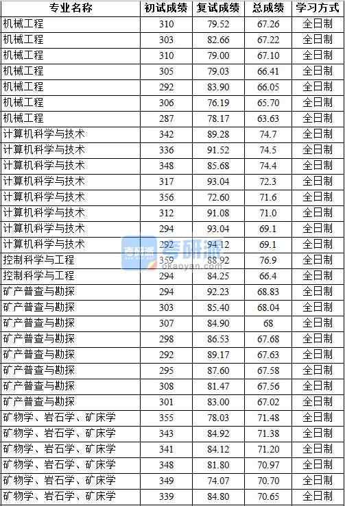 2020年中國(guó)地質(zhì)大學(xué)（北京）礦物學(xué)、巖石學(xué)、礦床學(xué)研究生錄取分?jǐn)?shù)線