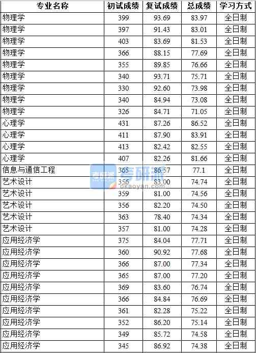 2020年中國地質(zhì)大學(xué)（北京）物理學(xué)研究生錄取分?jǐn)?shù)線