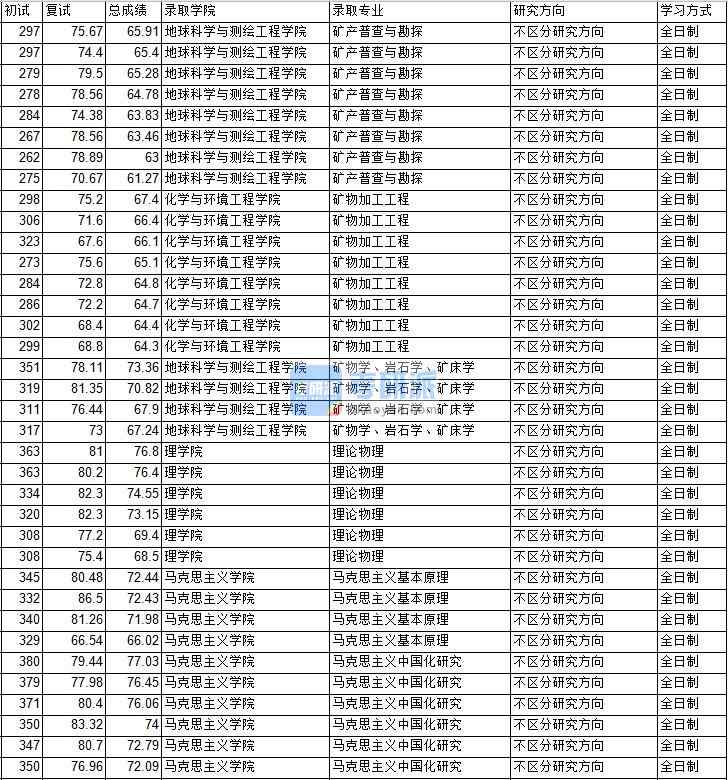 2020年中國礦業(yè)大學（北京）馬克思主義中國化研究研究生錄取分數(shù)線