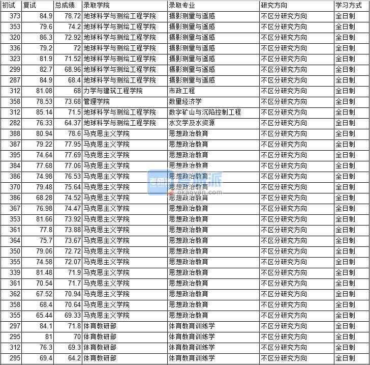 2020年中國礦業(yè)大學(xué)（北京）市政工程研究生錄取分?jǐn)?shù)線