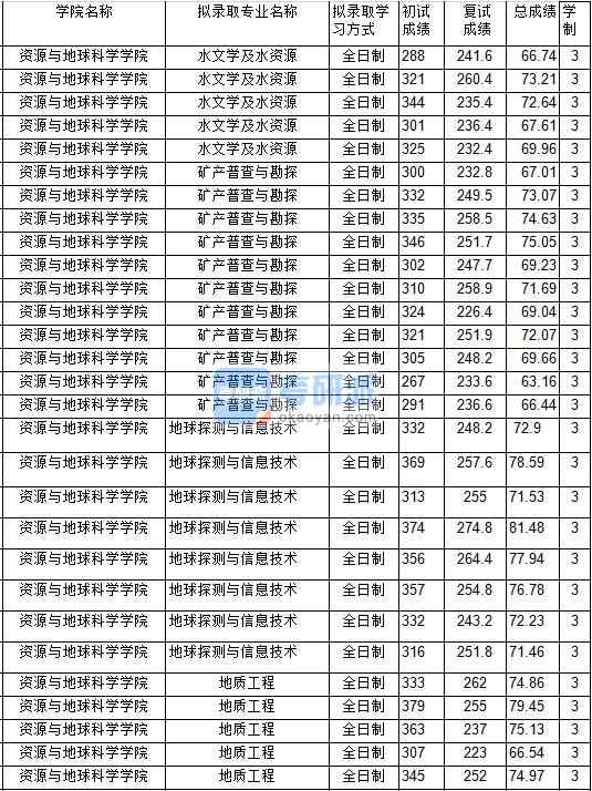 2020年中國礦業(yè)大學(xué)地質(zhì)工程研究生錄取分數(shù)線