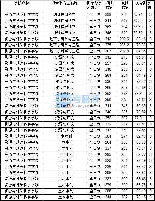 2020年中國礦業(yè)大學(xué)地球信息科學(xué)研究生錄取分?jǐn)?shù)線