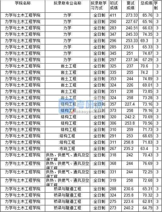 2020年中國礦業(yè)大學(xué)市政工程研究生錄取分?jǐn)?shù)線