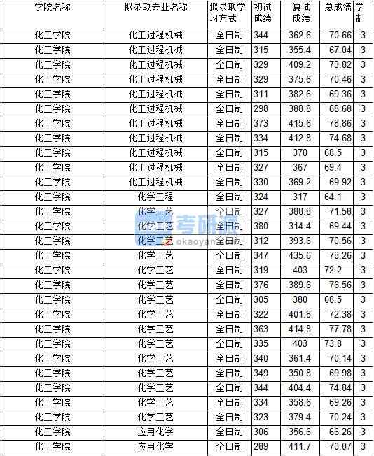 2020年中國(guó)礦業(yè)大學(xué)應(yīng)用化學(xué)研究生錄取分?jǐn)?shù)線(xiàn)