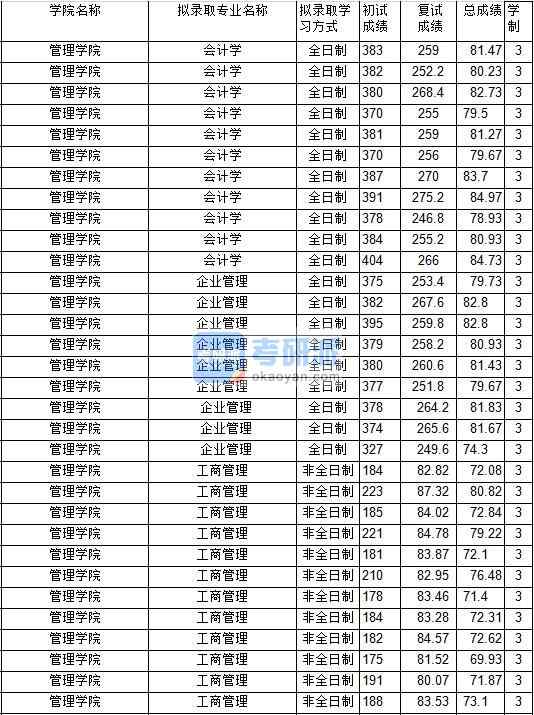 2020年中國礦業(yè)大學(xué)會計學(xué)研究生錄取分?jǐn)?shù)線