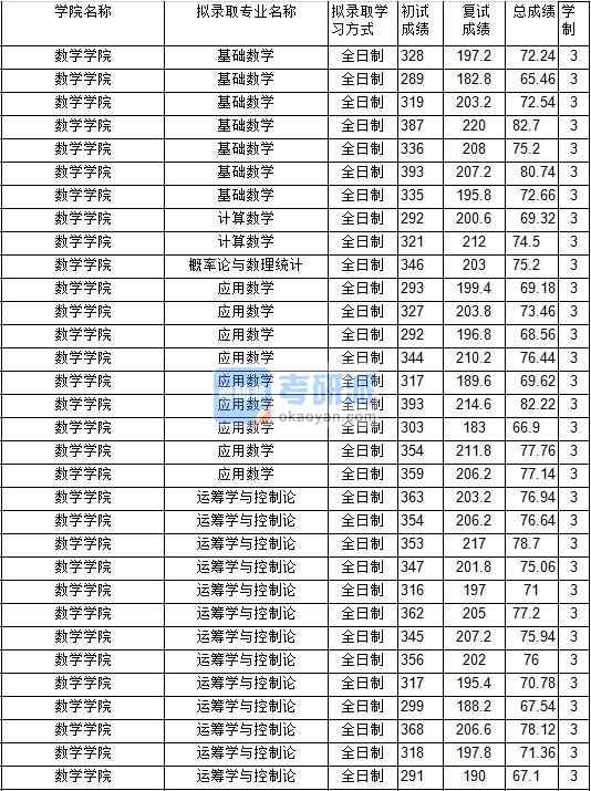 2020年中國(guó)礦業(yè)大學(xué)基礎(chǔ)數(shù)學(xué)研究生錄取分?jǐn)?shù)線