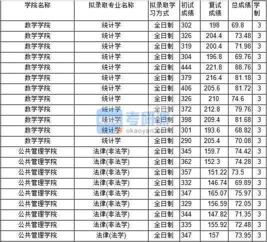 2020年中國礦業(yè)大學(xué)統(tǒng)計學(xué)研究生錄取分數(shù)線