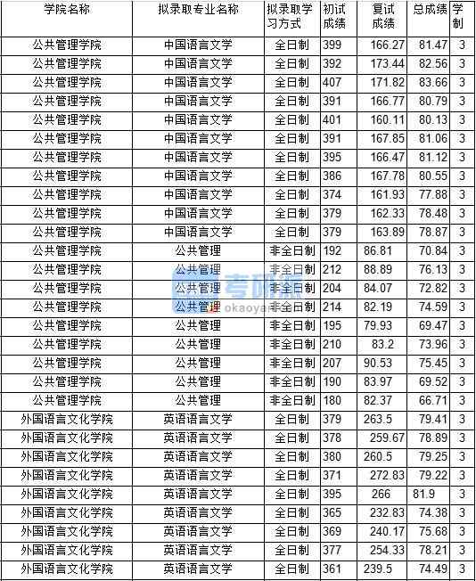 2020年中國礦業(yè)大學中國語言文學研究生錄取分數(shù)線