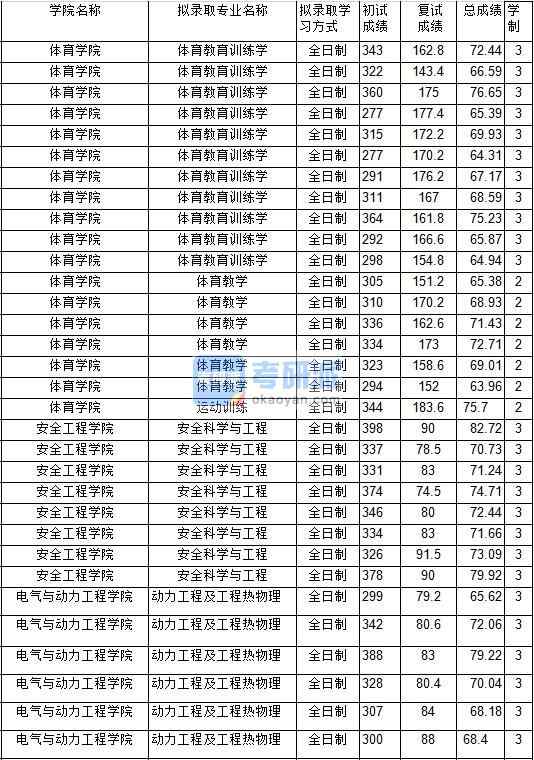 2020年中國(guó)礦業(yè)大學(xué)體育教育訓(xùn)練學(xué)研究生錄取分?jǐn)?shù)線