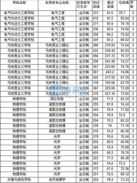 2020年中國(guó)礦業(yè)大學(xué)光學(xué)研究生錄取分?jǐn)?shù)線