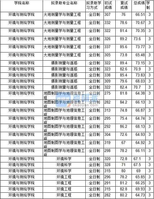 2020年中國礦業(yè)大學(xué)大地測量學(xué)與測量工程研究生錄取分?jǐn)?shù)線