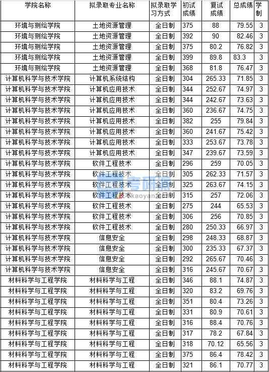 2020年中國(guó)礦業(yè)大學(xué)計(jì)算機(jī)應(yīng)用技術(shù)研究生錄取分?jǐn)?shù)線(xiàn)